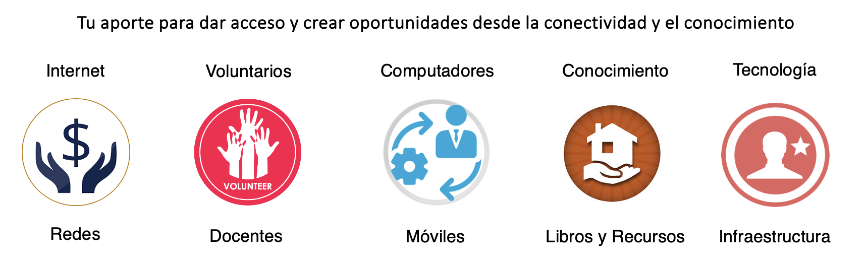 Aportes que puedes realizar con Donaciones OnLine
