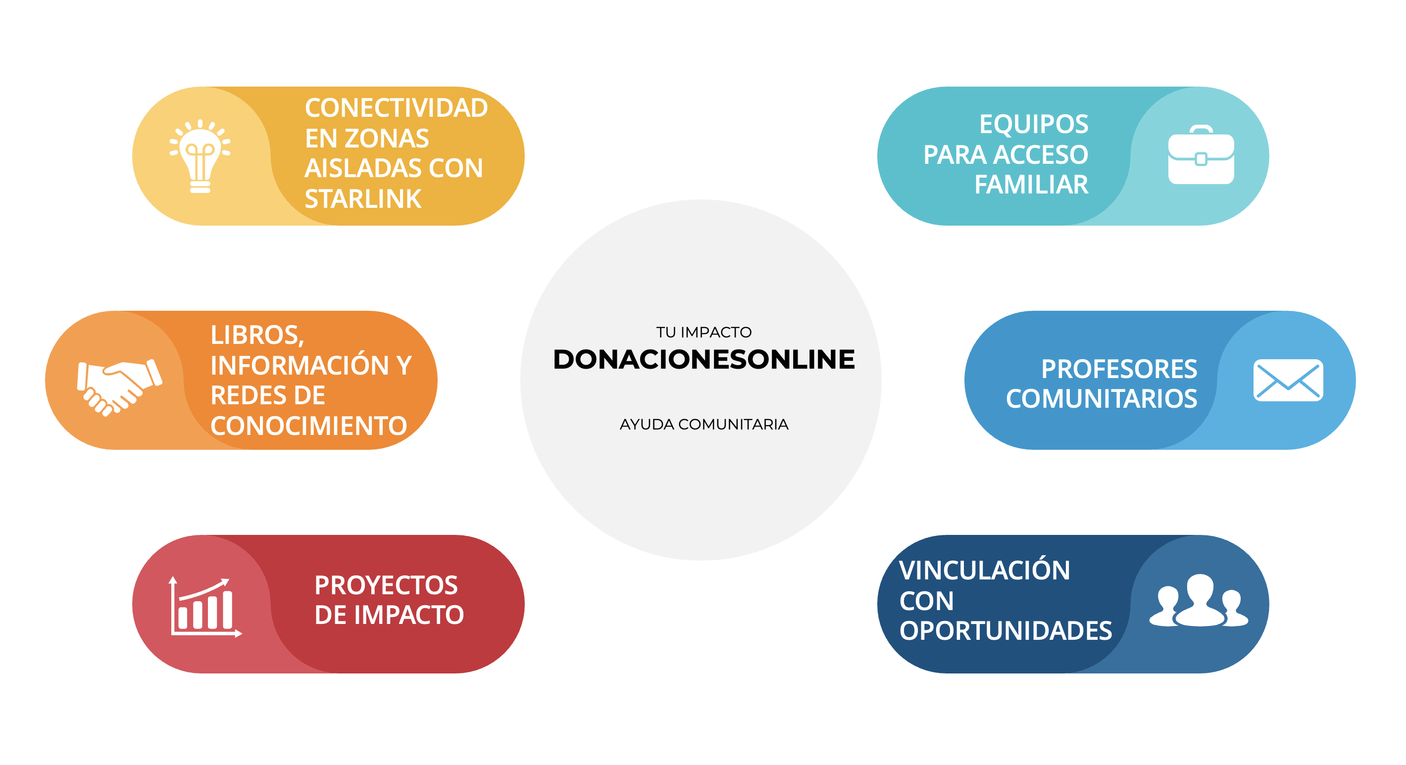 CONECTIVIDAD COMUNITARIA DONACIONES ON LINE